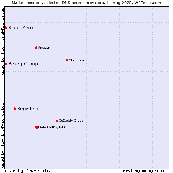 Market position of Register.it vs. Bezeq Group vs. RcodeZero