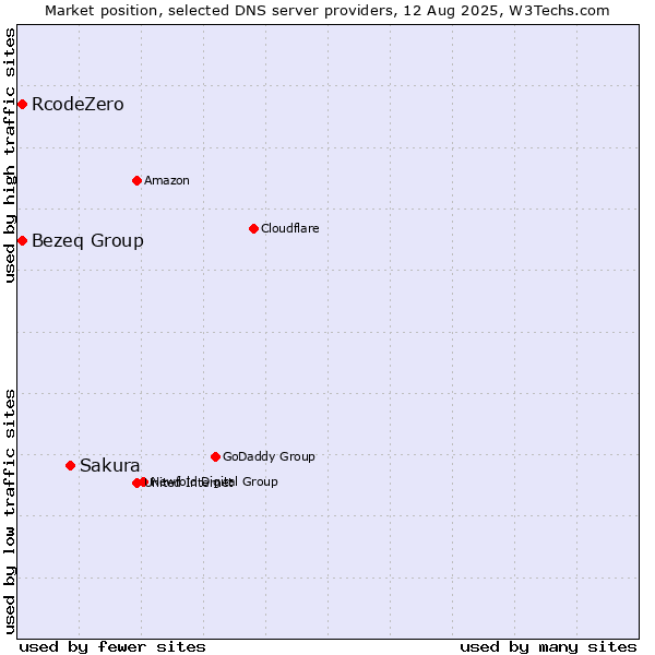 Market position of Sakura vs. Bezeq Group vs. RcodeZero