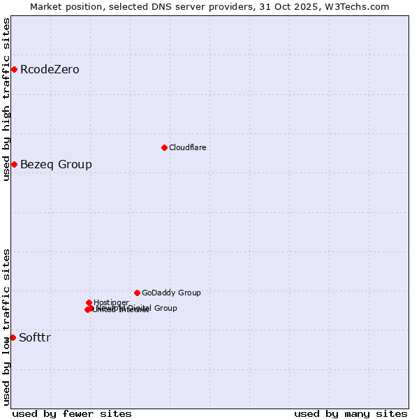 Market position of Bezeq Group vs. RcodeZero vs. Softtr