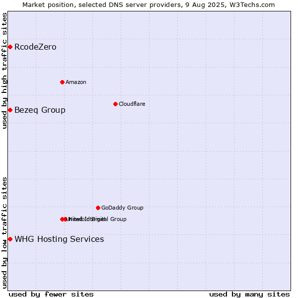 Market position of Bezeq Group vs. RcodeZero vs. WHG Hosting Services