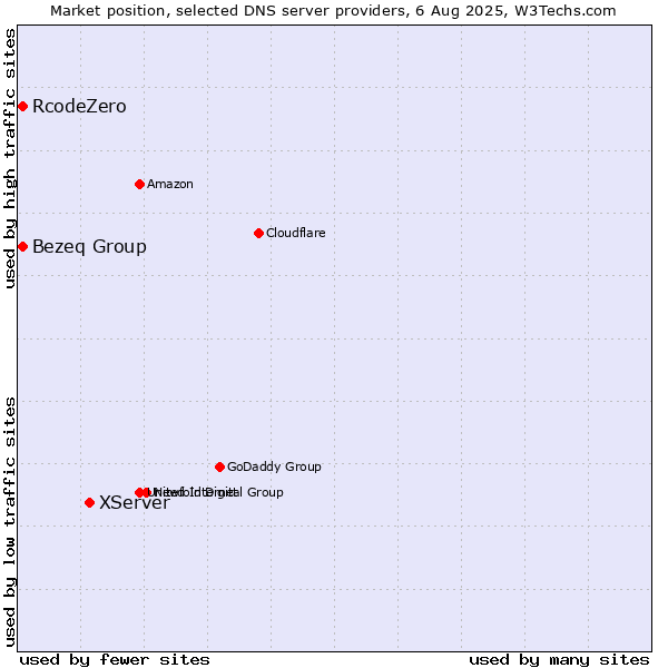 Market position of XServer vs. Bezeq Group vs. RcodeZero