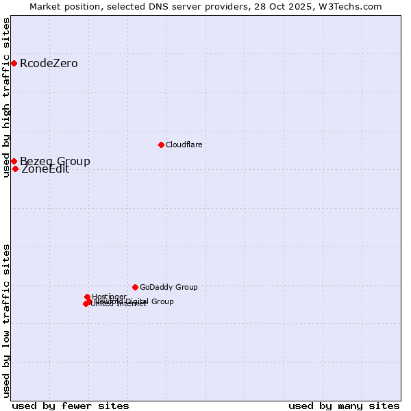 Market position of ZoneEdit vs. Bezeq Group vs. RcodeZero