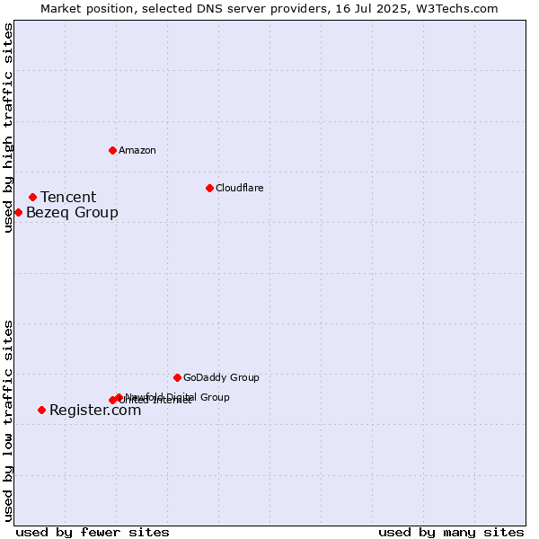 Market position of Register.com vs. Tencent vs. Bezeq Group