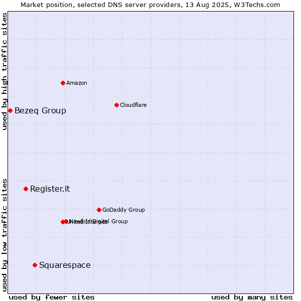 Market position of Squarespace vs. Register.it vs. Bezeq Group