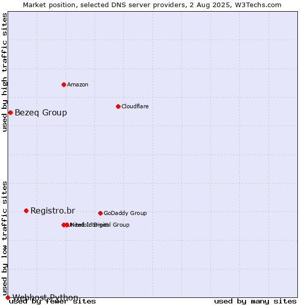 Market position of Registro.br vs. Bezeq Group vs. Webhost Python