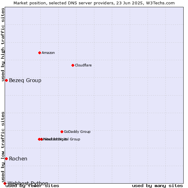 Market position of Bezeq Group vs. Rochen vs. Webhost Python