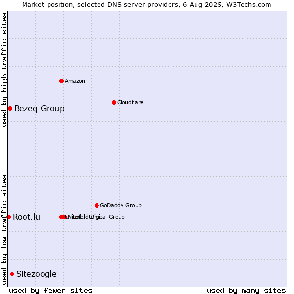 Market position of Sitezoogle vs. Bezeq Group vs. Root.lu