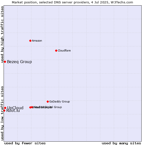 Market position of UpCloud vs. Bezeq Group vs. Root.lu