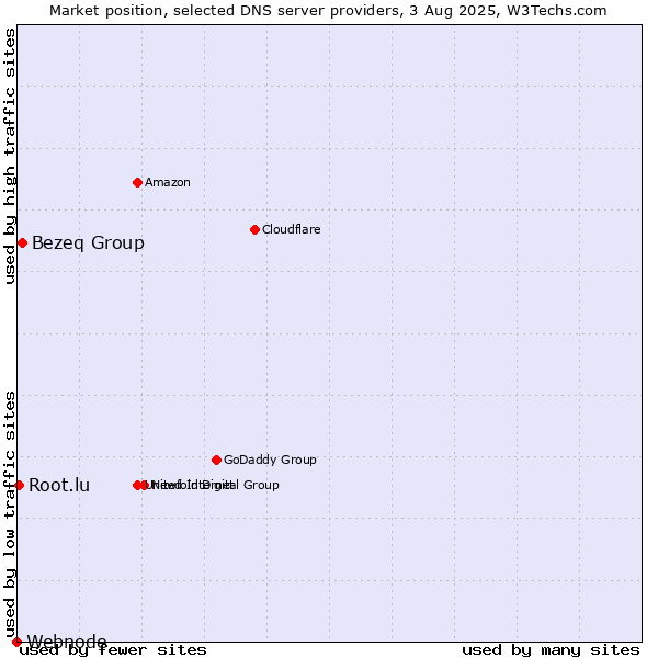 Market position of Bezeq Group vs. Root.lu vs. Webnode