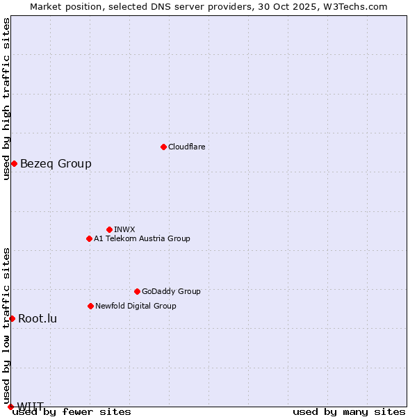 Market position of Bezeq Group vs. Root.lu vs. WIIT