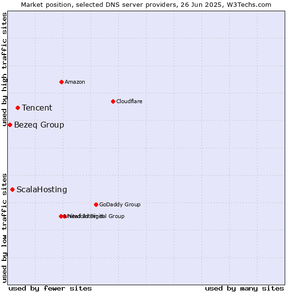 Market position of Tencent vs. ScalaHosting vs. Bezeq Group