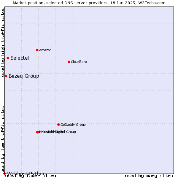 Market position of Selectel vs. Bezeq Group vs. Webhost Python