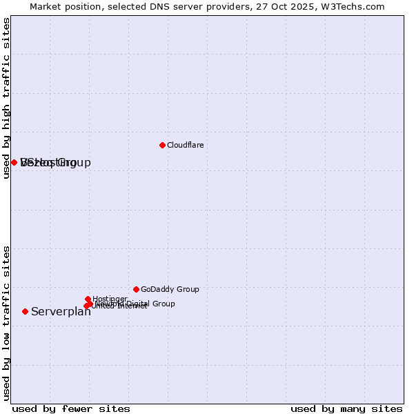 Market position of Serverplan vs. Bezeq Group vs. VSHosting