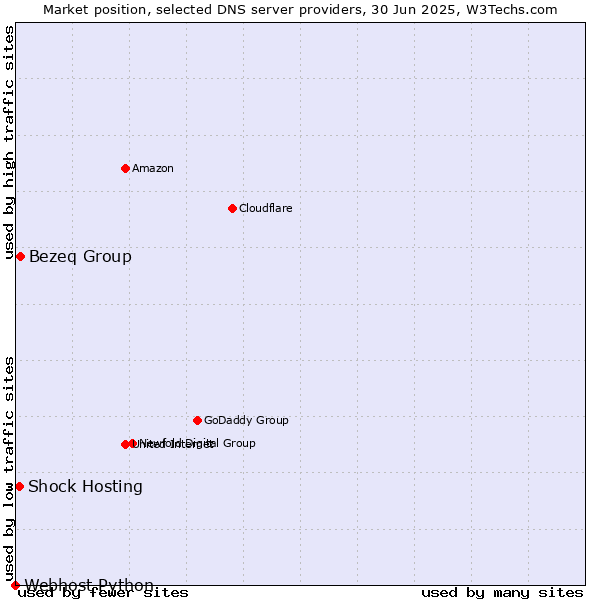 Market position of Bezeq Group vs. Shock Hosting vs. Webhost Python