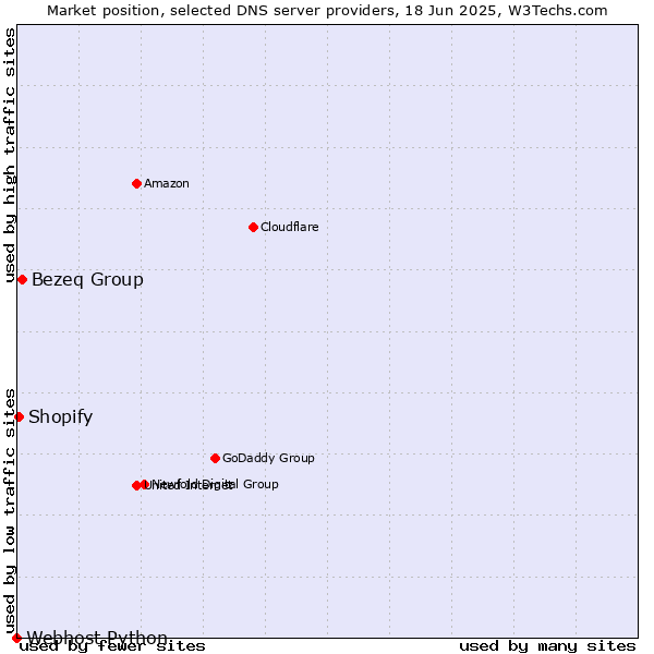 Market position of Bezeq Group vs. Shopify vs. Webhost Python