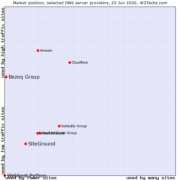 Market position of SiteGround vs. Bezeq Group vs. Webhost Python