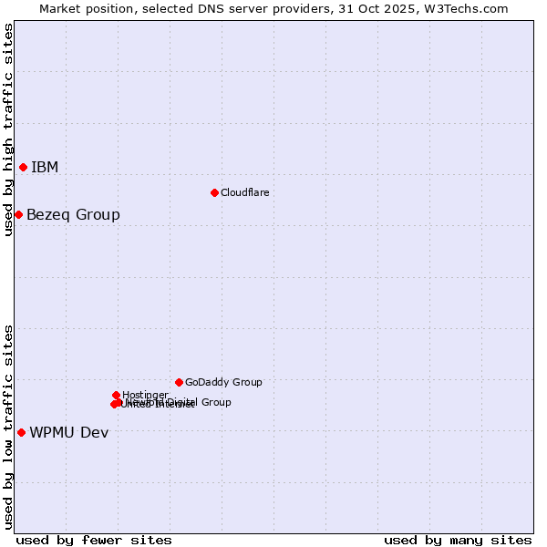Market position of IBM vs. WPMU Dev vs. Bezeq Group