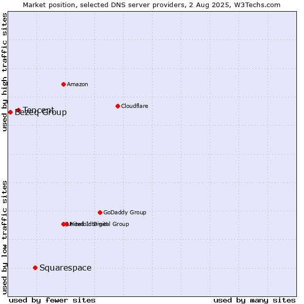 Market position of Squarespace vs. Tencent vs. Bezeq Group