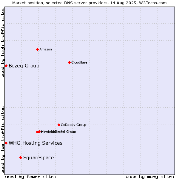 Market position of Squarespace vs. WHG Hosting Services vs. Bezeq Group