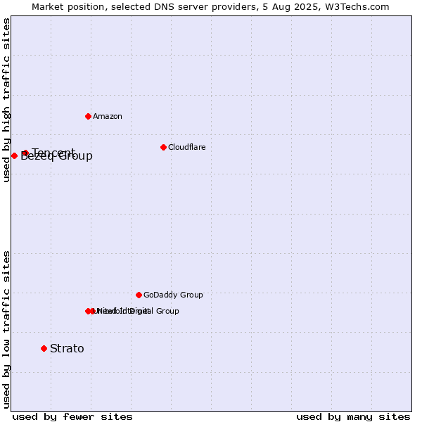 Market position of Strato vs. Tencent vs. Bezeq Group