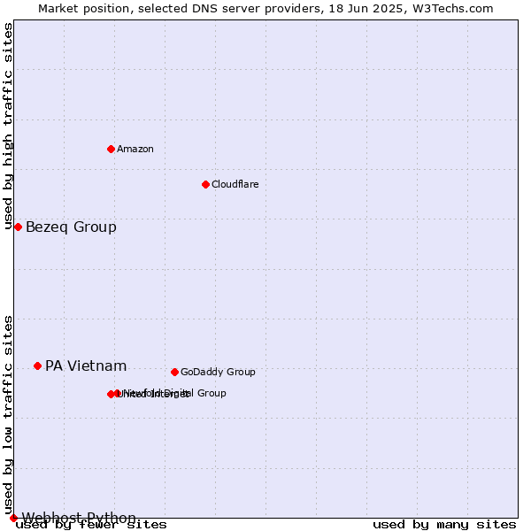 Market position of PA Vietnam vs. Bezeq Group vs. Webhost Python