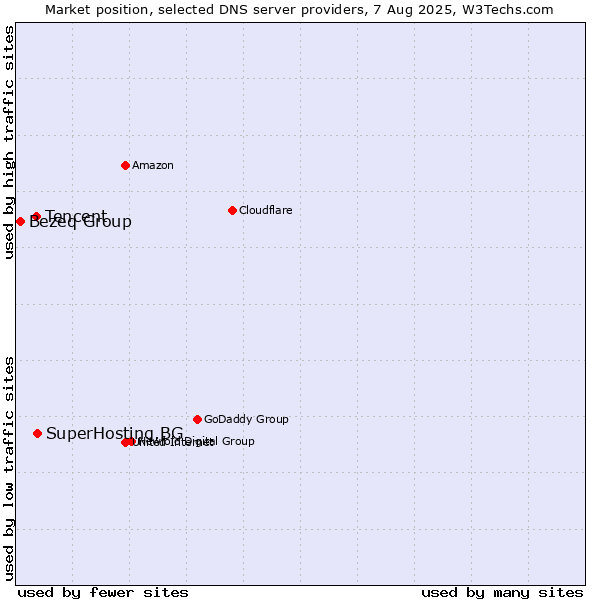 Market position of SuperHosting.BG vs. Tencent vs. Bezeq Group