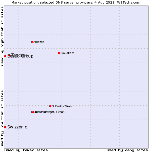 Market position of Tencent vs. Swizzonic vs. Bezeq Group