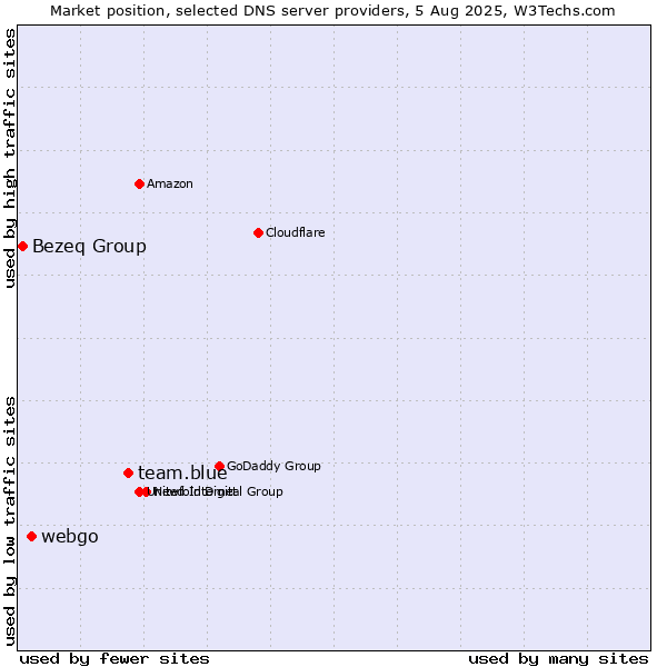 Market position of team.blue vs. webgo vs. Bezeq Group