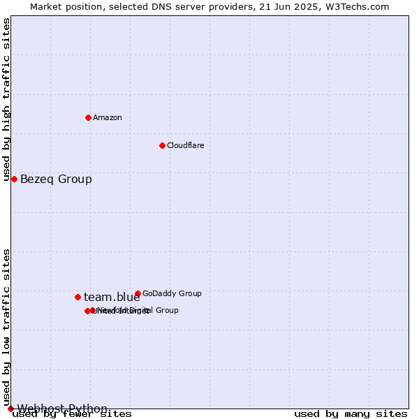 Market position of team.blue vs. Bezeq Group vs. Webhost Python