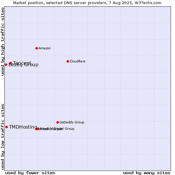 Market position of Tencent vs. TMDHosting vs. Bezeq Group