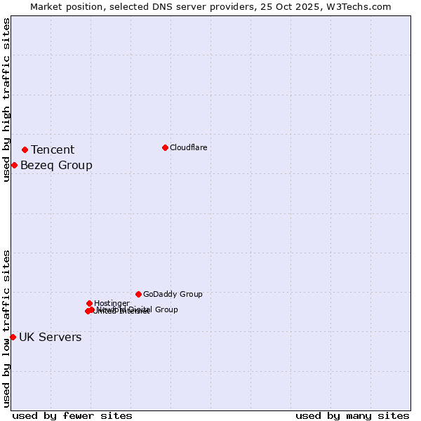 Market position of Tencent vs. Bezeq Group vs. UK Servers
