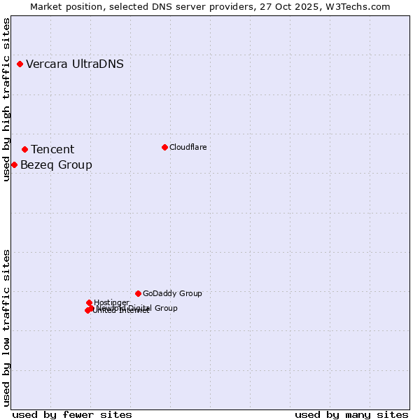 Market position of Tencent vs. Vercara UltraDNS vs. Bezeq Group