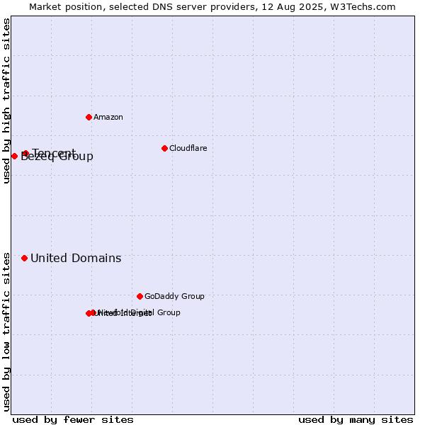 Market position of Tencent vs. United Domains vs. Bezeq Group
