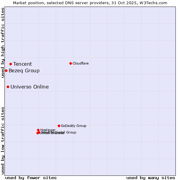 Market position of Tencent vs. Universo Online vs. Bezeq Group