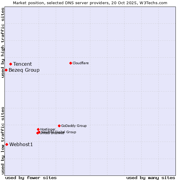 Market position of Tencent vs. Webhost1 vs. Bezeq Group