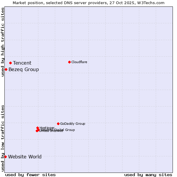 Market position of Tencent vs. Bezeq Group vs. Website World