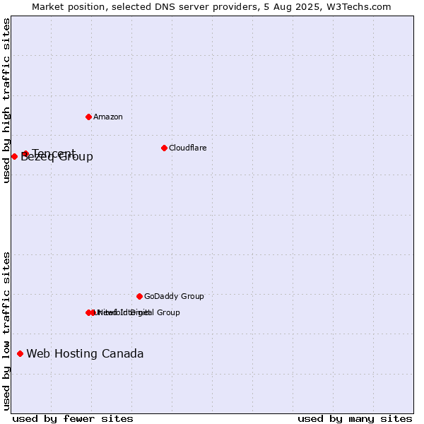 Market position of Tencent vs. Web Hosting Canada vs. Bezeq Group