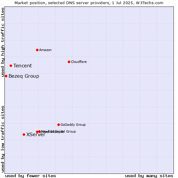 Market position of XServer vs. Tencent vs. Bezeq Group