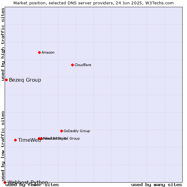 Market position of TimeWeb vs. Bezeq Group vs. Webhost Python