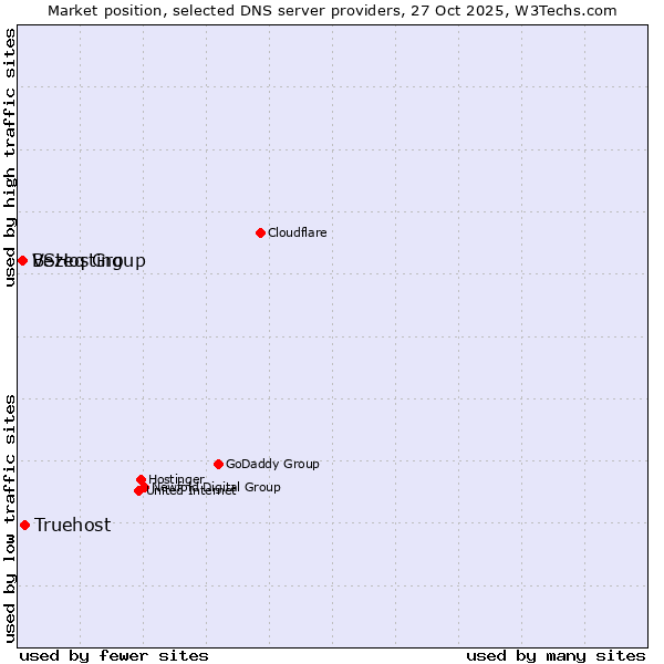 Market position of Truehost vs. Bezeq Group vs. VSHosting