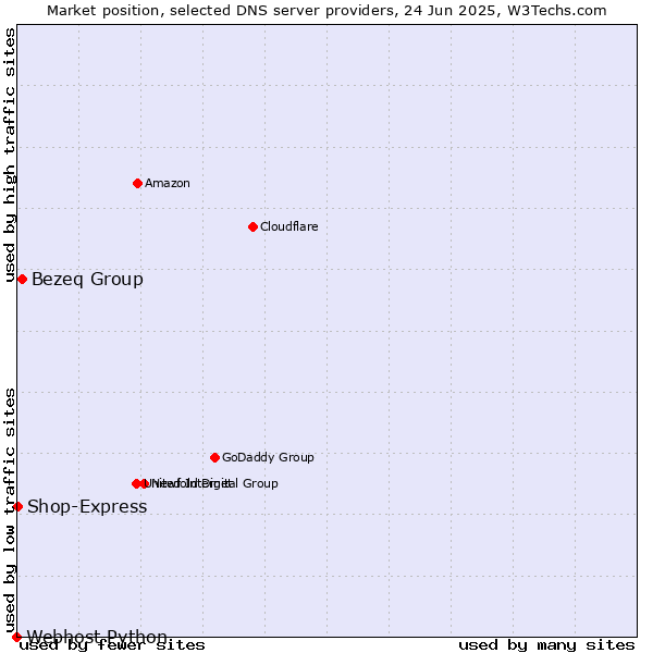 Market position of Bezeq Group vs. Shop-Express vs. Webhost Python