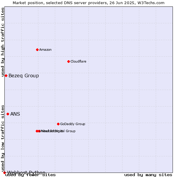 Market position of ANS vs. Bezeq Group vs. Webhost Python