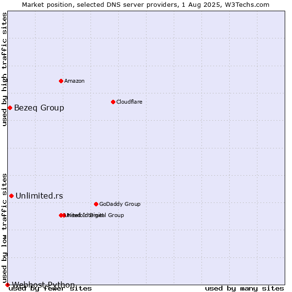 Market position of Unlimited.rs vs. Bezeq Group vs. Webhost Python