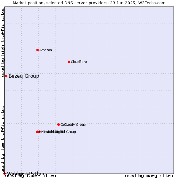 Market position of Bezeq Group vs. Vangus vs. Webhost Python