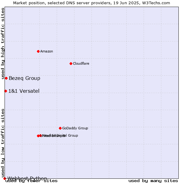 Market position of Bezeq Group vs. 1&1 Versatel vs. Webhost Python