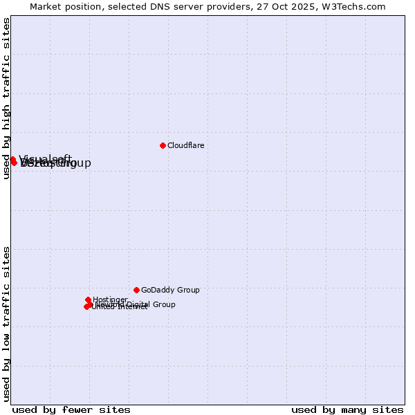 Market position of Bezeq Group vs. VSHosting vs. Visualsoft