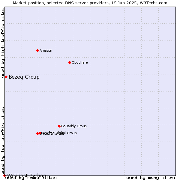 Market position of Bezeq Group vs. Webhost Python