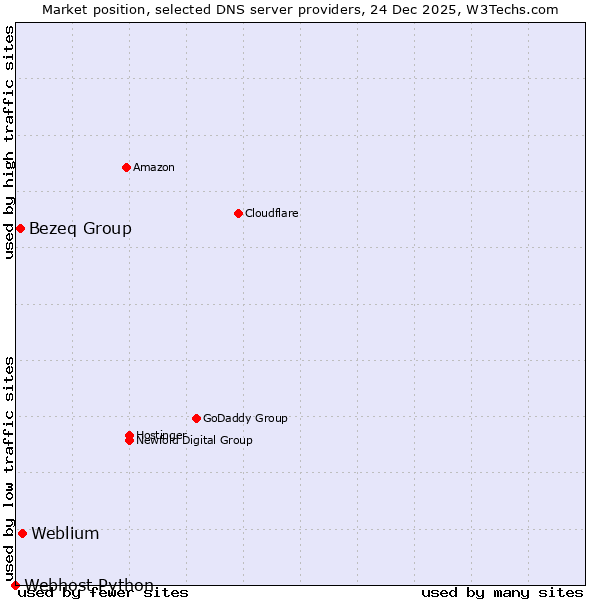 Market position of Weblium vs. Bezeq Group vs. Webhost Python