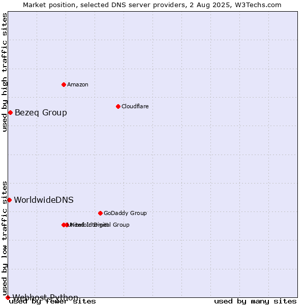 Market position of Bezeq Group vs. WorldwideDNS vs. Webhost Python