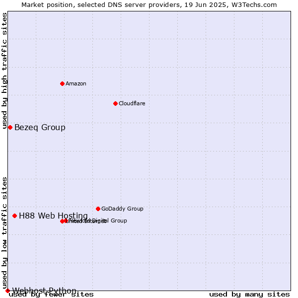 Market position of H88 Web Hosting vs. Bezeq Group vs. Webhost Python